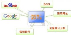 网络推广解决方案就在青岛知道网络